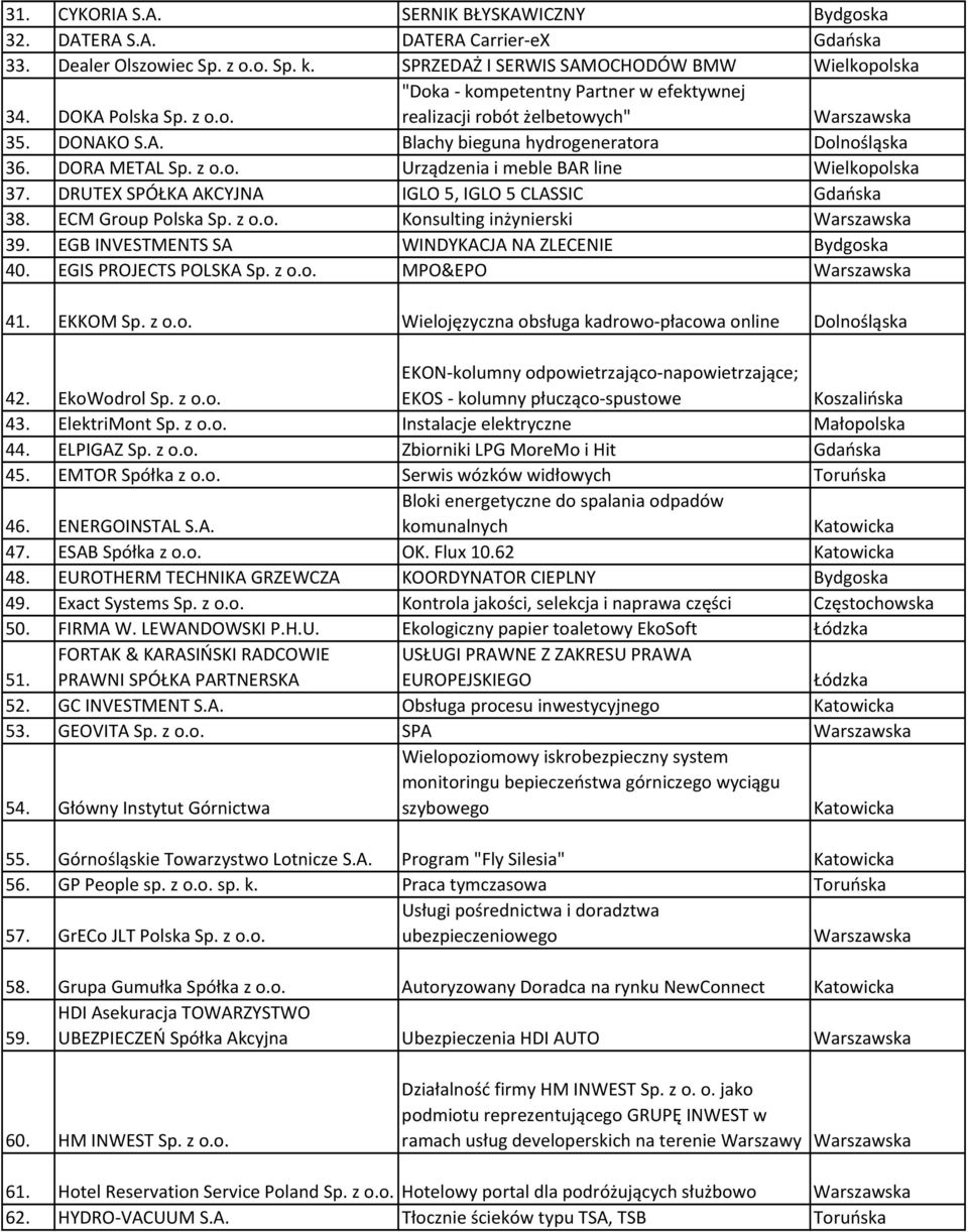 ECM Group Polska Sp. z o.o. Konsulting inżynierski 39. EGB INVESTMENTS SA WINDYKACJA NA ZLECENIE Bydgoska 40. EGIS PROJECTS POLSKA Sp. z o.o. MPO&EPO 41. EKKOM Sp. z o.o. Wielojęzyczna obsługa kadrowo-płacowa online Dolnośląska 42.