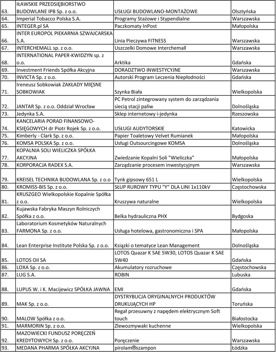 o.o. Arktika Gdańska 69. Investment Friends Spółka Akcyjna DORADZTWO INWESTYCYJNE 70. INVICTA Sp. z o.o. Autorski Program Leczenia Niepłodności Gdańska Ireneusz Sobkowiak ZAKŁADY MIĘSNE 71.