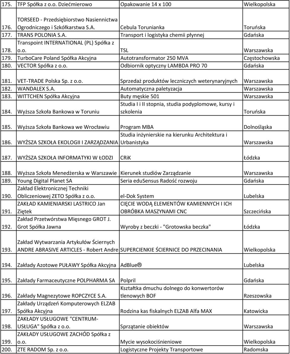 TurboCare Poland Spółka Akcyjna Autotransformator 250 MVA Częstochowska 180. VECTOR Spółka z o.o. Odbiornik optyczny LAMBDA PRO 70 Gdańska 181. VET-TRADE Polska Sp. z o.o. Sprzedaż produktów leczniczych weterynaryjnych 182.