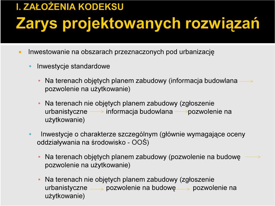 Inwestycje o charakterze szczególnym (głównie wymagające oceny oddziaływania na środowisko - OOŚ) Na terenach objętych planem zabudowy