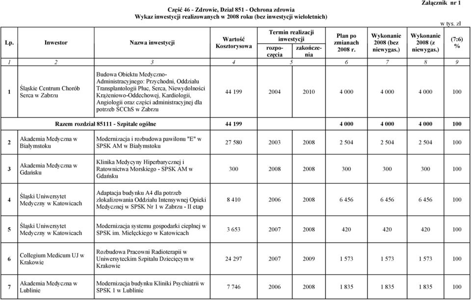 oraz części administracyjnej dla potrzeb ŚCChS w Zabrzu 44 199 2004 2010 4 000 4 000 4 000 100 Razem rozdział 85111 - Szpitale ogólne 44 199 4 000 4 000 4 000 100 2 Białymstoku Modernizacja i