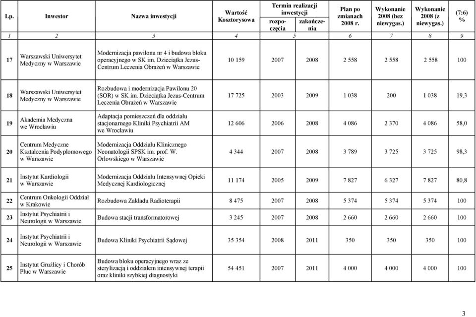 Dzieciątka Jezus-Centrum Leczenia Obrażeń w Warszawie 17 725 2003 2009 1 038 200 1 038 19,3 19 Akademia Medyczna Adaptacja pomieszczeń dla oddziału stacjonarnego Kliniki Psychiatrii AM 12 606 2006