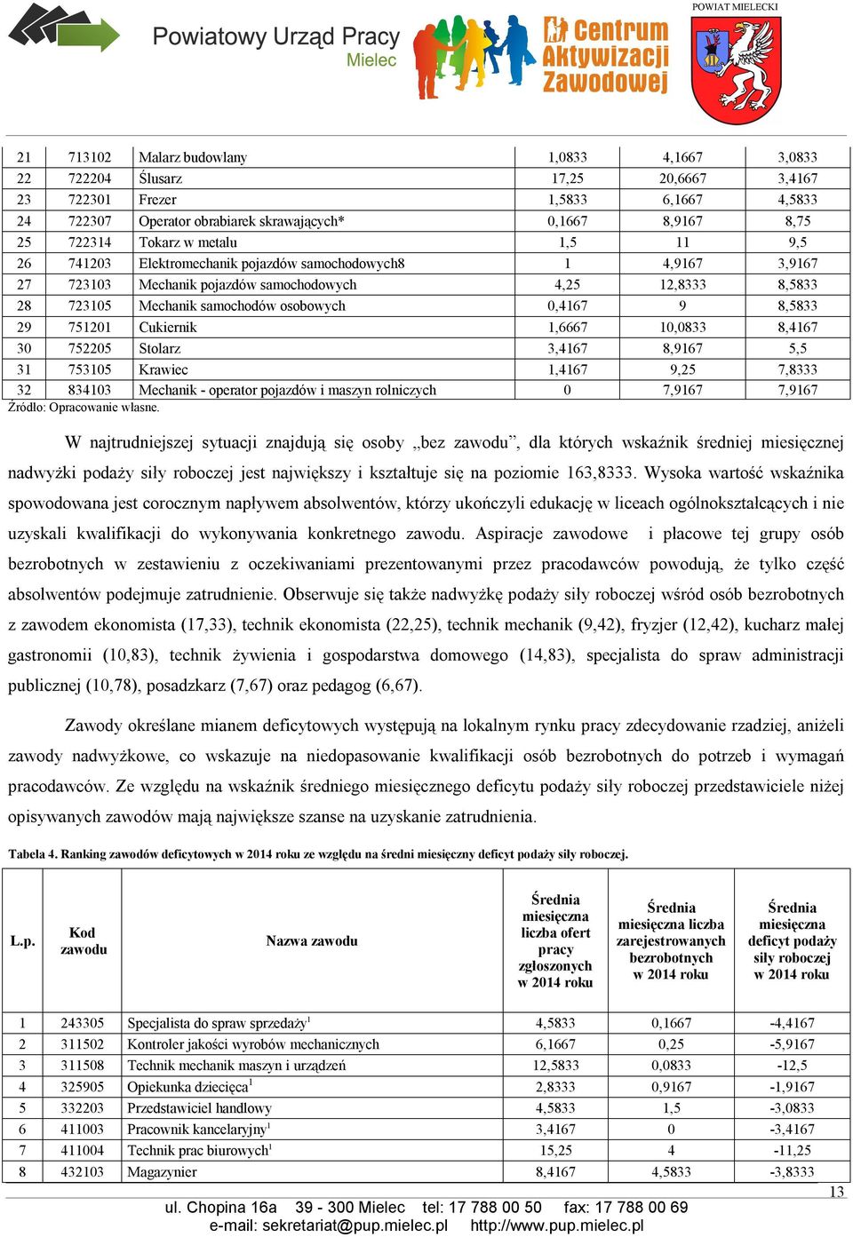 0,4167 9 8,5833 29 751201 Cukiernik 1,6667 10,0833 8,4167 30 752205 Stolarz 3,4167 8,9167 5,5 31 753105 Krawiec 1,4167 9,25 7,8333 32 834103 Mechanik - operator pojazdów i maszyn rolniczych 0 7,9167