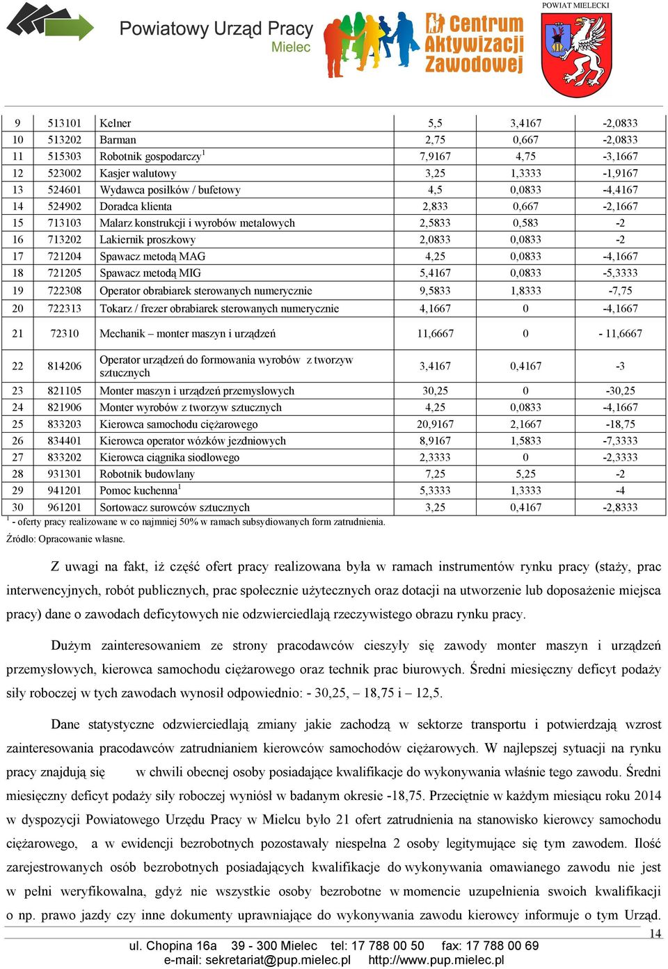 Spawacz metodą MAG 4,25 0,0833-4,1667 18 721205 Spawacz metodą MIG 5,4167 0,0833-5,3333 19 722308 Operator obrabiarek sterowanych numerycznie 9,5833 1,8333-7,75 20 722313 Tokarz / frezer obrabiarek