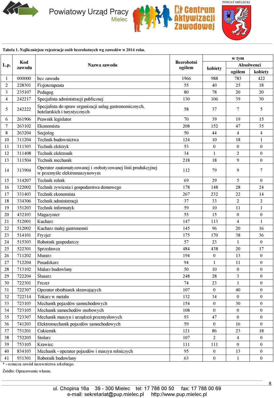 Specjalista administracji publicznej 130 106 39 30 5 242222 Specjalista do spraw organizacji usług gastronomicznych, hotelarskich i turystycznych 58 37 7 5 6 261906 Prawnik legislator 70 39 19 15 7