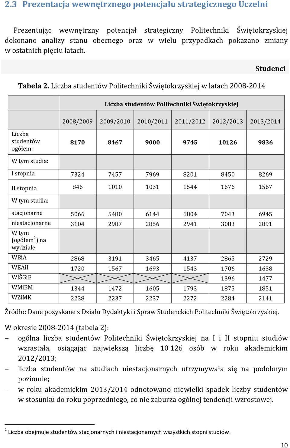 Liczba studentów Politechniki Świętokrzyskiej w latach 2008-2014 Studenci Liczba studentów Politechniki Świętokrzyskiej 2008/2009 2009/2010 2010/2011 2011/2012 2012/2013 2013/2014 Liczba studentów