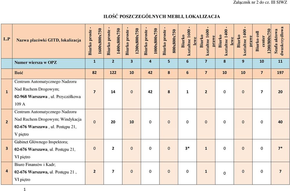 P Nazwa placówki GITD, lokalizacja Numer wiersza w OPZ 1 2 3 4 5 6 7 8 9 1 11 Ilość 82 122 1 42 8 6 7 1 1 7 197 1 2 3 4 Centrum Automatycznego Nadzoru Nad Ruchem Drogowym; 2-968 Warszawa, ul.