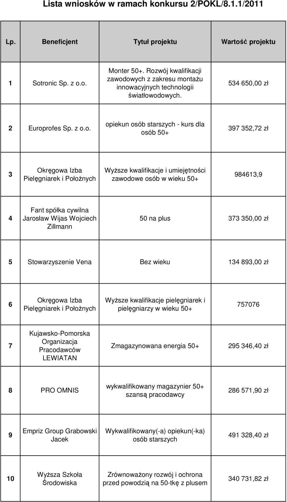 z opiekun osób starszych - kurs dla osób 50+ 397 352,72 zł 3 Okręgowa Izba Pielęgniarek i Położnych Wyższe kwalifikacje i umiejętności zawodowe osób w wieku 50+ 984613,9 4 Fant spółka cywilna