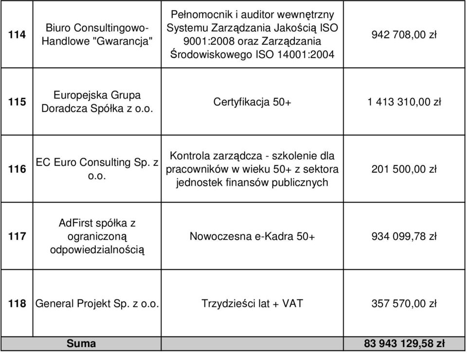 z Kontrola zarządcza - szkolenie dla pracowników w wieku 50+ z sektora jednostek finansów publicznych 201 500,00 zł 117 AdFirst spółka z