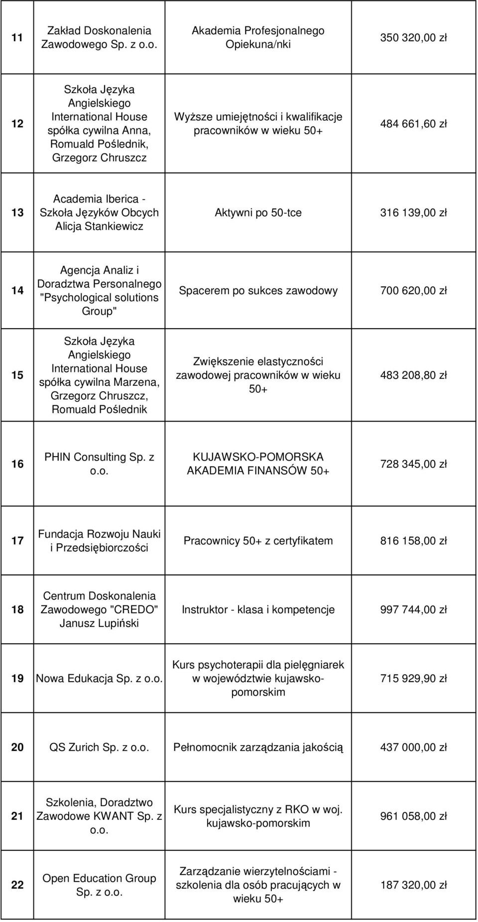 pracowników w wieku 50+ 484 661,60 zł 13 Academia Iberica - Szkoła Języków Obcych Alicja Stankiewicz Aktywni po 50-tce 316 139,00 zł 14 Agencja Analiz i Doradztwa Personalnego "Psychological