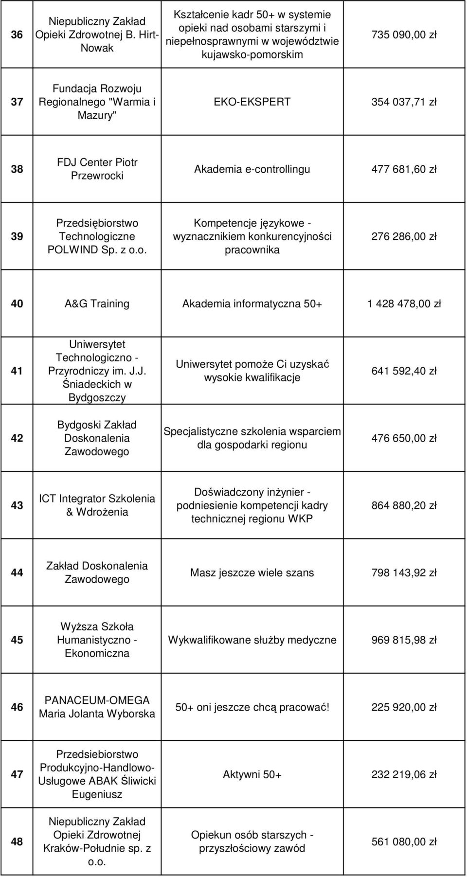 EKO-EKSPERT 354 037,71 zł 38 FDJ Center Piotr Przewrocki Akademia e-controllingu 477 681,60 zł 39 Przedsiębiorstwo Technologiczne POLWIND Sp.