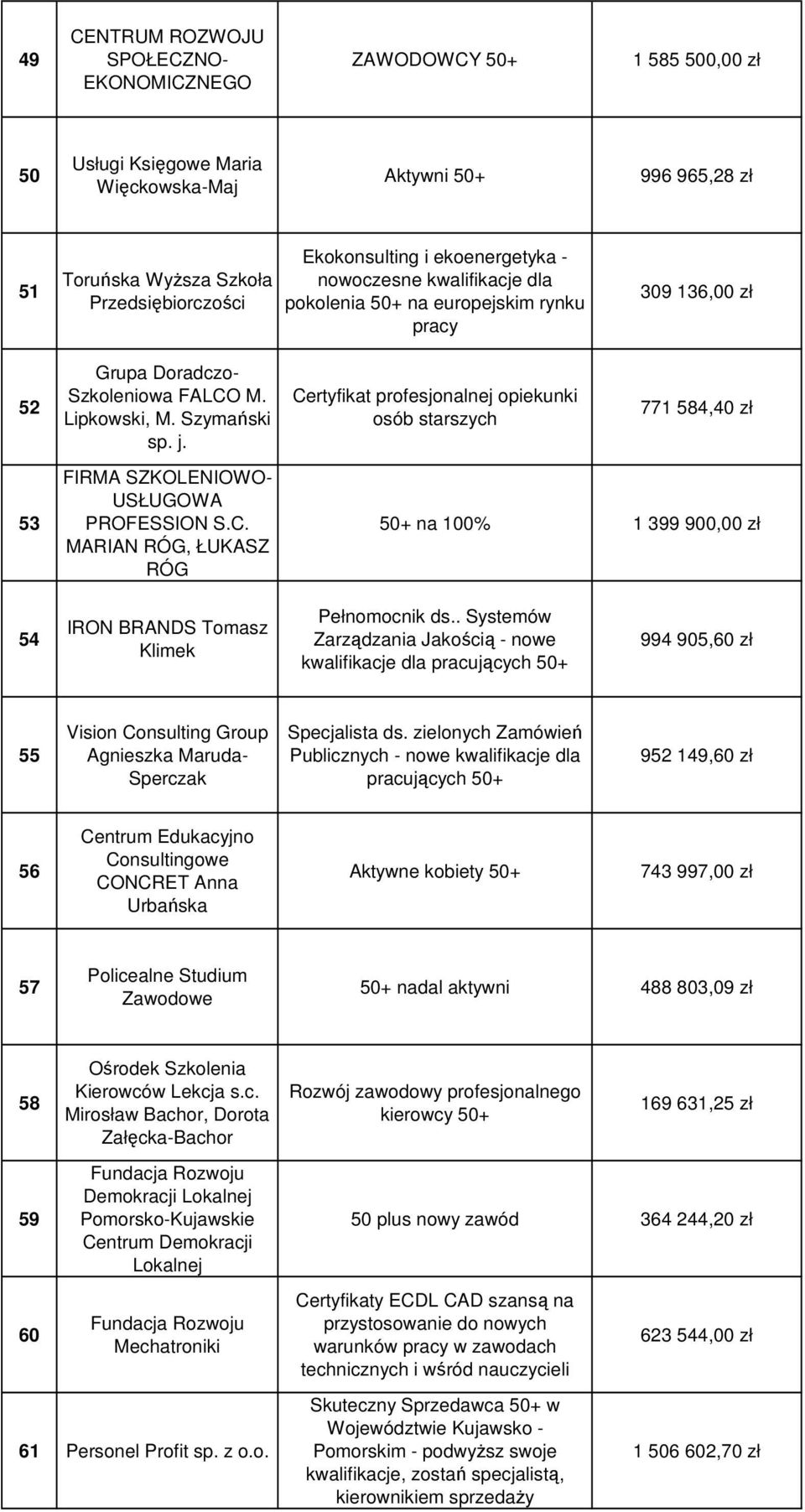 Certyfikat profesjonalnej opiekunki osób starszych 771 584,40 zł 53 FIRMA SZKOLENIOWO- USŁUGOWA PROFESSION S.C. MARIAN RÓG, ŁUKASZ RÓG 50+ na 100% 1 399 900,00 zł 54 IRON BRANDS Tomasz Klimek Pełnomocnik ds.