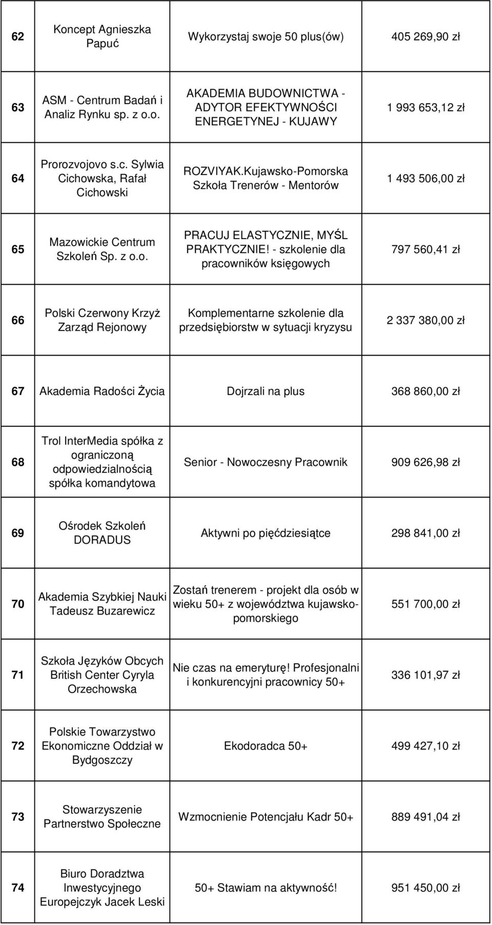 Kujawsko-Pomorska Szkoła Trenerów - Mentorów 1 493 506,00 zł 65 Mazowickie Centrum Szkoleń Sp. z PRACUJ ELASTYCZNIE, MYŚL PRAKTYCZNIE!