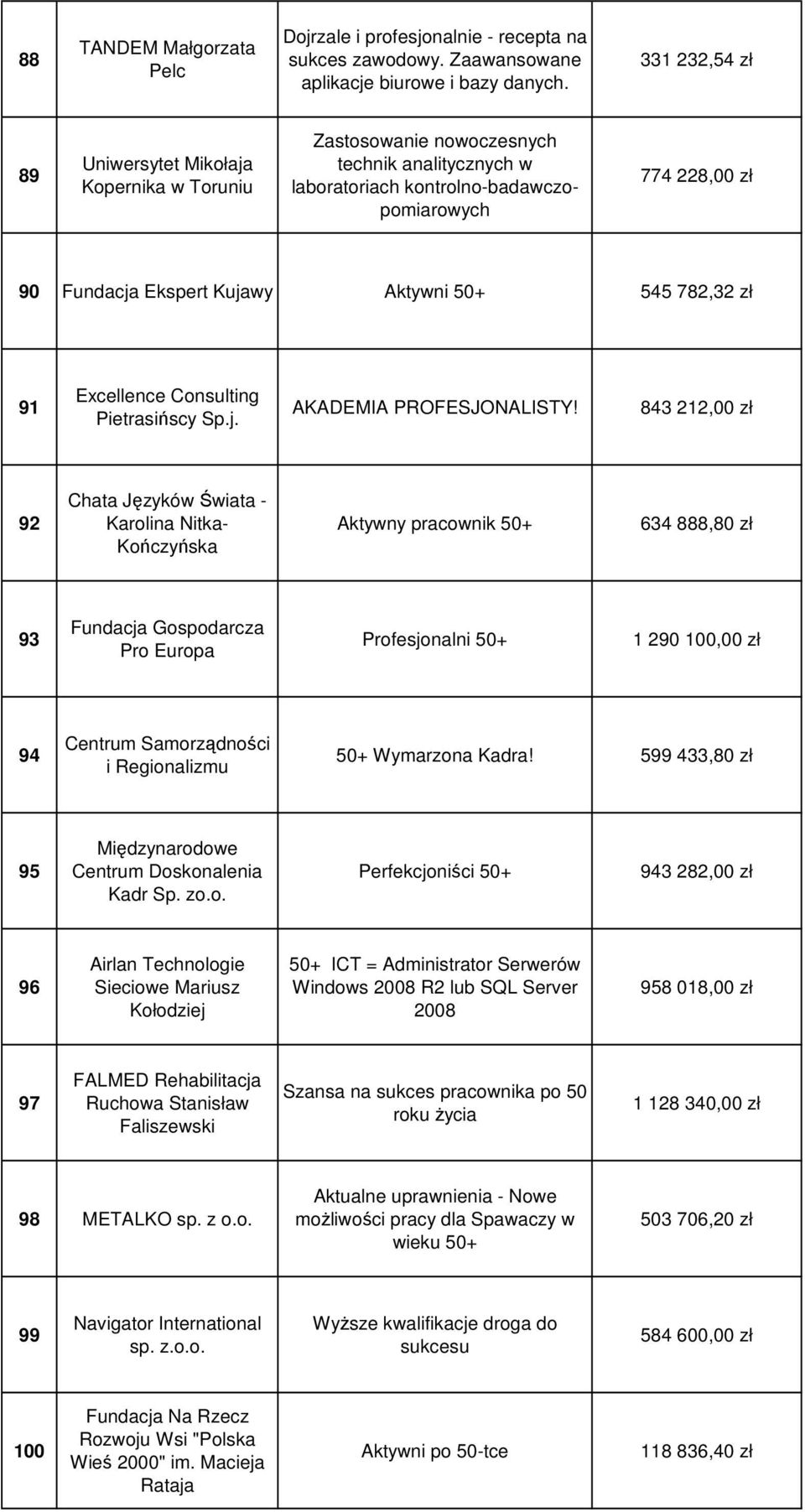 Aktywni 50+ 545 782,32 zł 91 Excellence Consulting Pietrasińscy Sp.j. AKADEMIA PROFESJONALISTY!