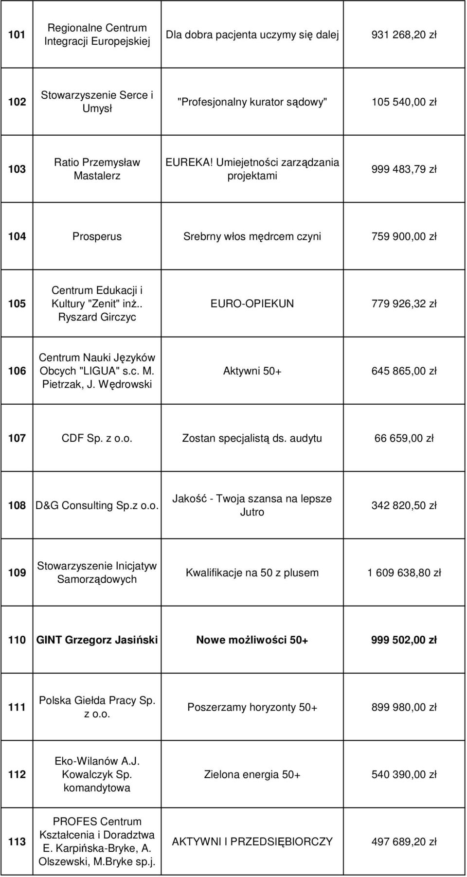 . Ryszard Girczyc EURO-OPIEKUN 779 926,32 zł 106 Centrum Nauki Języków Obcych "LIGUA" s.c. M. Pietrzak, J. Wędrowski Aktywni 50+ 645 865,00 zł 107 CDF Sp. z Zostan specjalistą ds.