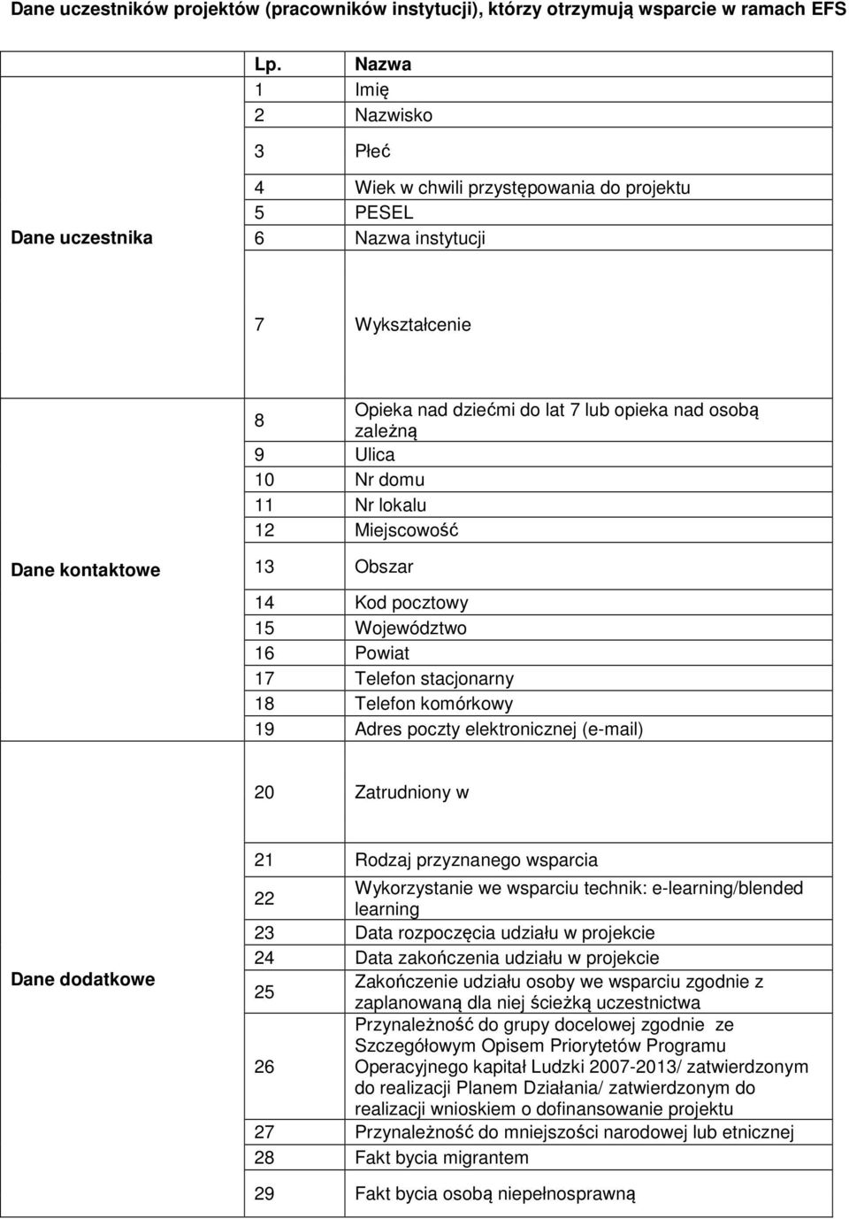 10 Nr domu 11 Nr lokalu 12 Miejscowość Dane kontaktowe 13 Obszar 14 Kod pocztowy 15 Województwo 16 Powiat 17 Telefon stacjonarny 18 Telefon komórkowy 19 Adres poczty elektronicznej (e-mail) 20