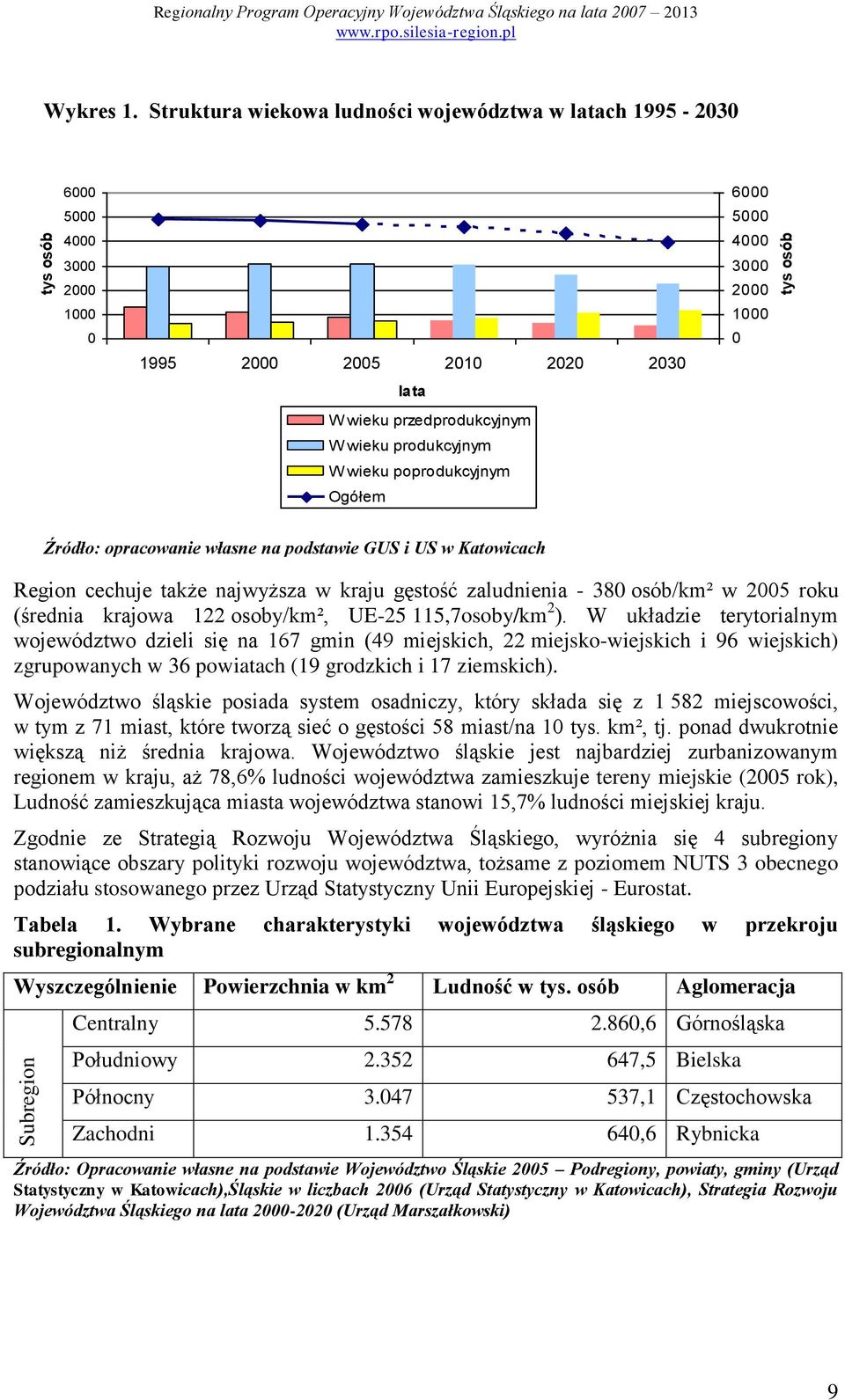 Ogółem 6000 5000 4000 3000 2000 1000 0 Źródło: opracowanie własne na podstawie GUS i US w Katowicach Region cechuje także najwyższa w kraju gęstość zaludnienia - 380 osób/km² w 2005 roku (średnia