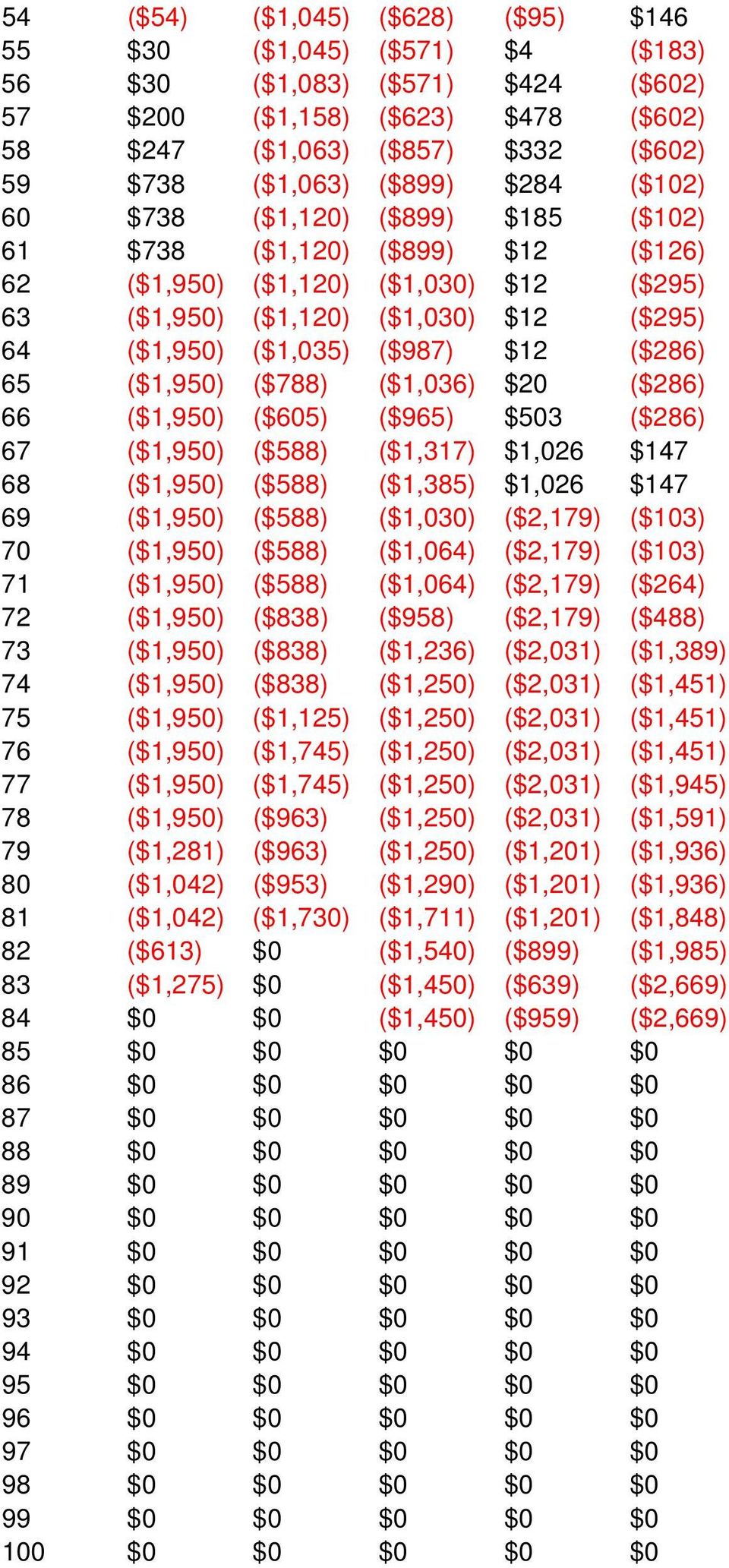 ($286) 65 ($1,950) ($788) ($1,036) $20 ($286) 66 ($1,950) ($605) ($965) $503 ($286) 67 ($1,950) ($588) ($1,317) $1,026 $147 68 ($1,950) ($588) ($1,385) $1,026 $147 69 ($1,950) ($588) ($1,030)