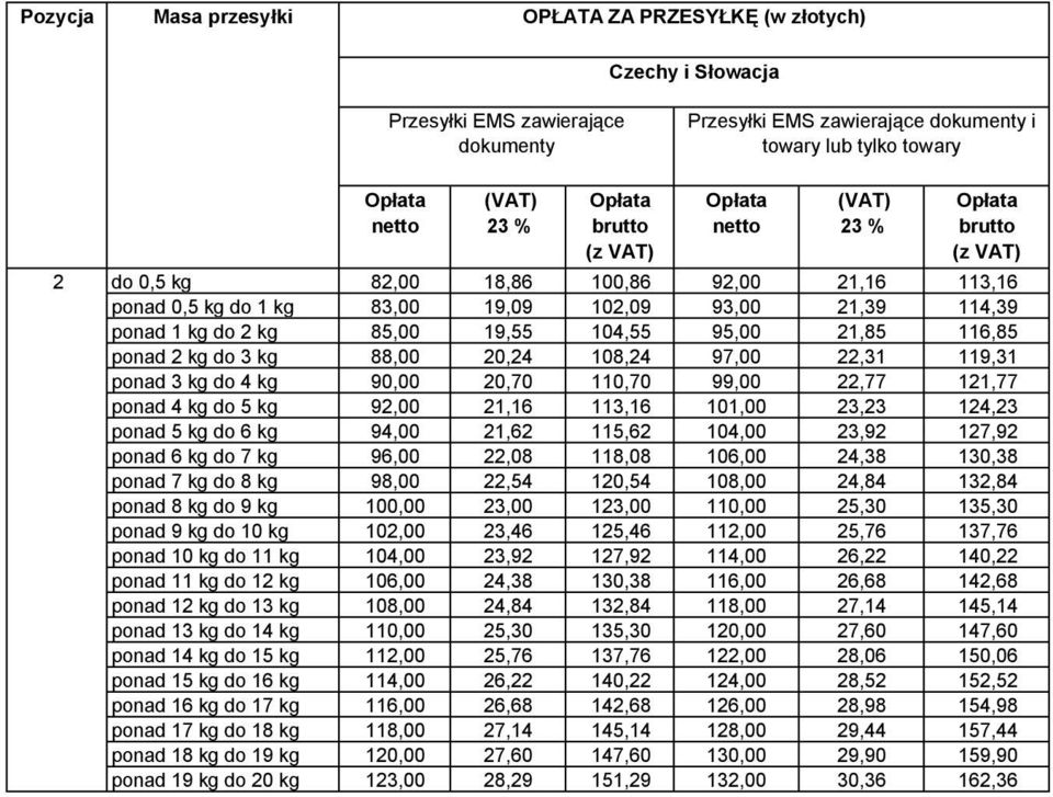 108,24 97,00 22,31 119,31 ponad 3 kg do 4 kg 90,00 20,70 110,70 99,00 22,77 121,77 ponad 4 kg do 5 kg 92,00 21,16 113,16 101,00 23,23 124,23 ponad 5 kg do 6 kg 94,00 21,62 115,62 104,00 23,92 127,92