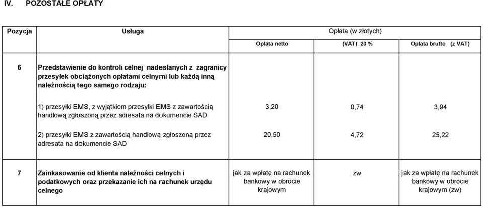 0,74 3,94 2) przesyłki MS z zawartością handlową zgłoszoną przez adresata na dokumencie SD 20,50 4,72 25,22 7 Zainkasowanie od klienta należności celnych i jak za