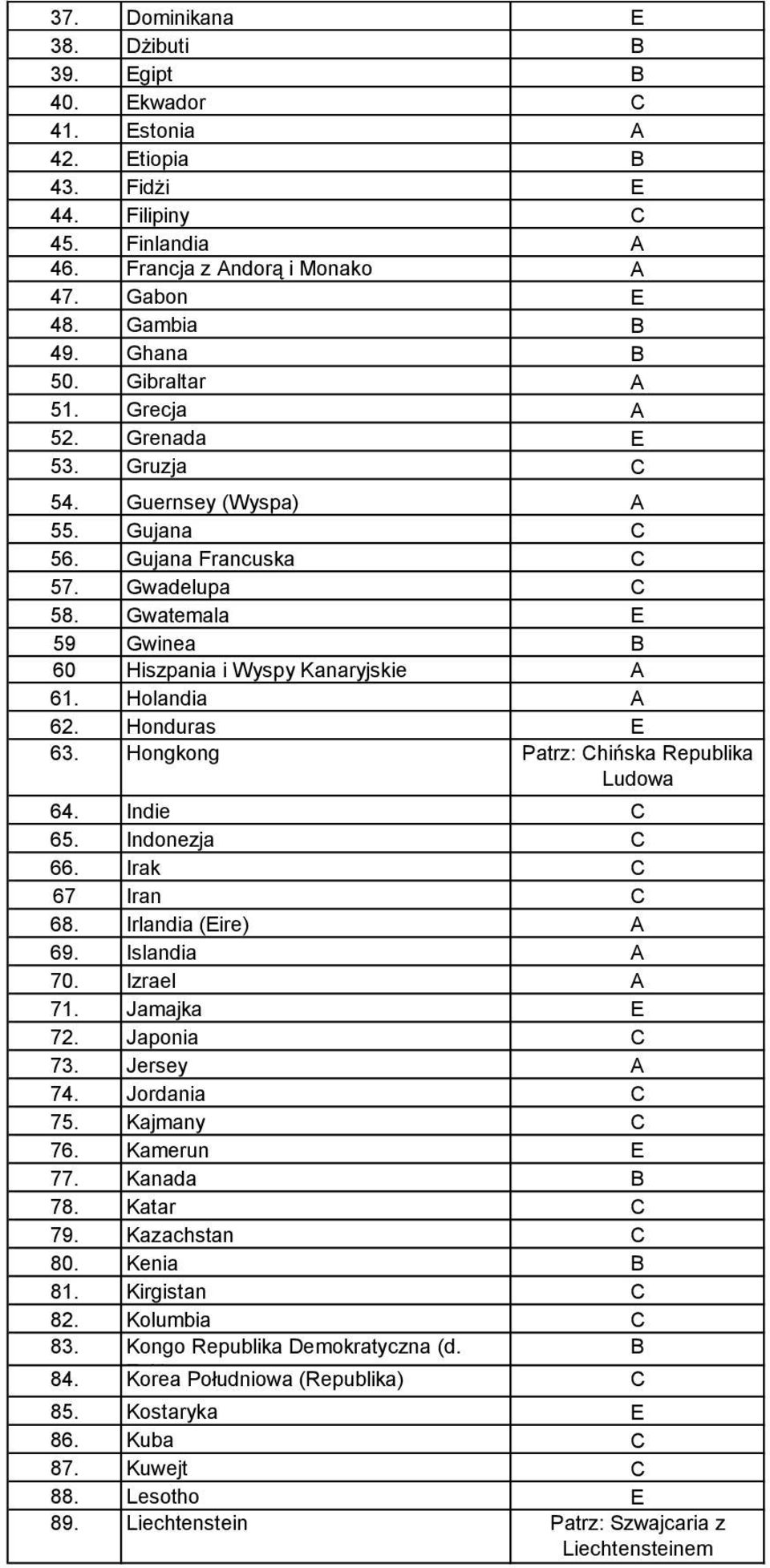 Indonezja 66. Irak 67 Iran 68. Irlandia (ire) 69. Islandia 70. Izrael 71. Jamajka 72. Japonia 73. Jersey 74. Jordania 75. Kajmany 76. Kamerun 77. Kanada 78. Katar 79. Kazachstan 80. Kenia 81.