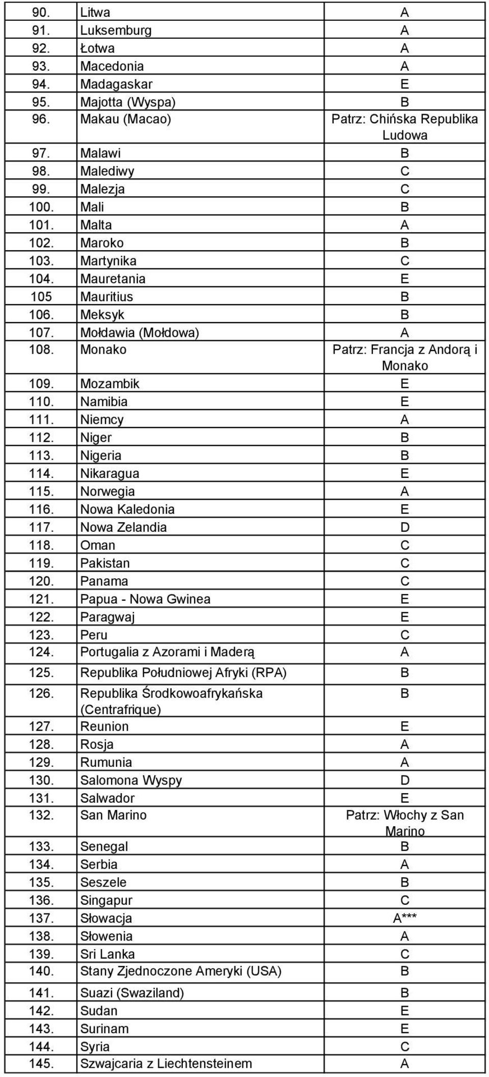 Nowa Zelandia 118. Oman 119. Pakistan 120. Panama 121. Papua - Nowa Gwinea 122. Paragwaj 123. Peru 124. Portugalia z zorami i Maderą 125. Republika Południowej fryki (RP) 126.