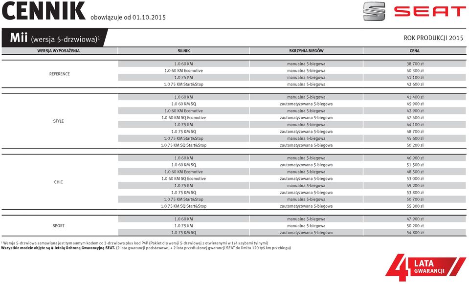 0 60 KM SQ zautomatyzowana 5-biegowa 45 900 zł 1.0 60 KM Ecomotive manualna 5-biegowa 42 900 zł 1.0 60 KM SQ Ecomotive zautomatyzowana 5-biegowa 47 400 zł 1.0 75 KM manualna 5-biegowa 44 100 zł 1.