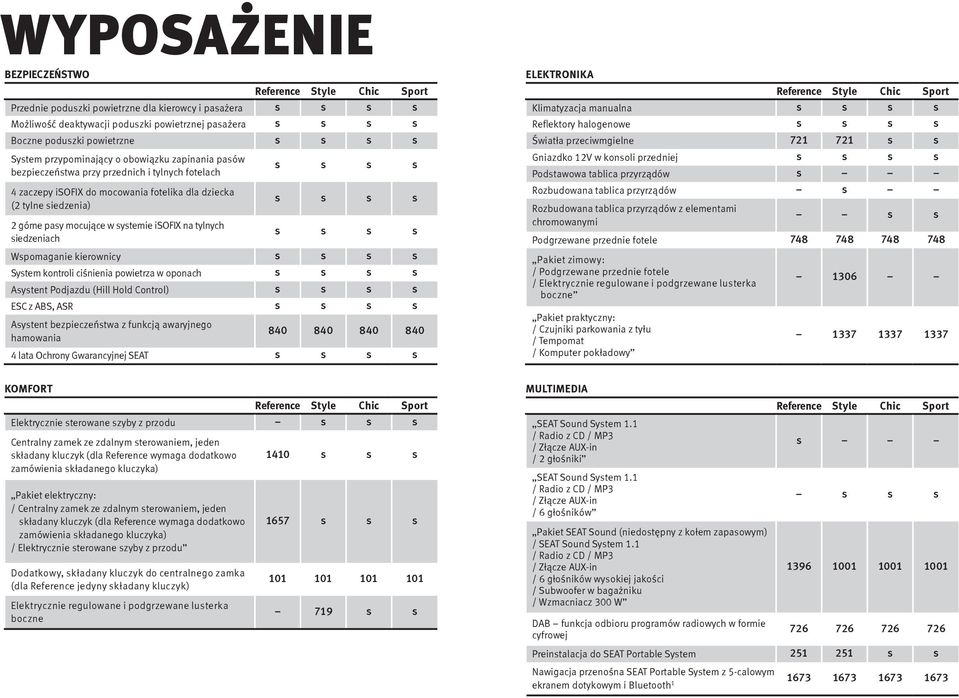 na tylnych siedzeniach s s s s s s s s s s s s Wspomaganie kierownicy s s s s System kontroli ciśnienia powietrza w oponach s s s s Asystent Podjazdu (Hill Hold Control) s s s s ESC z ABS, ASR s s s