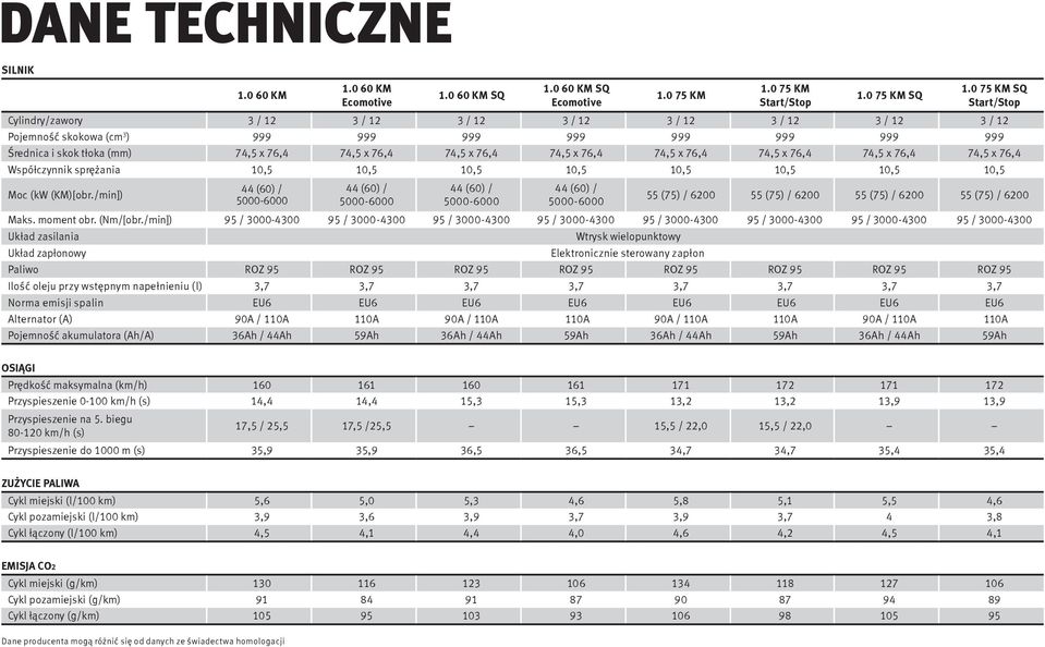 0 75 KM SQ Start/Stop Średnica i skok tłoka (mm) 74,5 x 76,4 74,5 x 76,4 74,5 x 76,4 74,5 x 76,4 74,5 x 76,4 74,5 x 76,4 74,5 x 76,4 74,5 x 76,4 Współczynnik sprężania 10,5 10,5 10,5 10,5 10,5 10,5