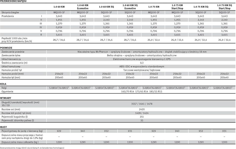 /min przy IV/V przełożeniu (km/h) PODWOZIE II 1,955 1,955 2,143 2,143 1,955 1,955 2,143 2,143 III 1,270 1,270 1,361 1,361 1,270 1,270 1,361 1,361 IV 0,959 0,959 0,959 0,959 0,959 0,959 0,959 0,959 V