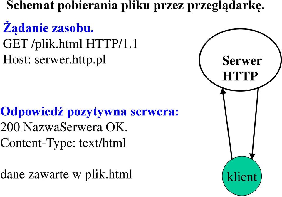 http.pl Odpowiedź pozytywna serwera: 200 NazwaSerwera