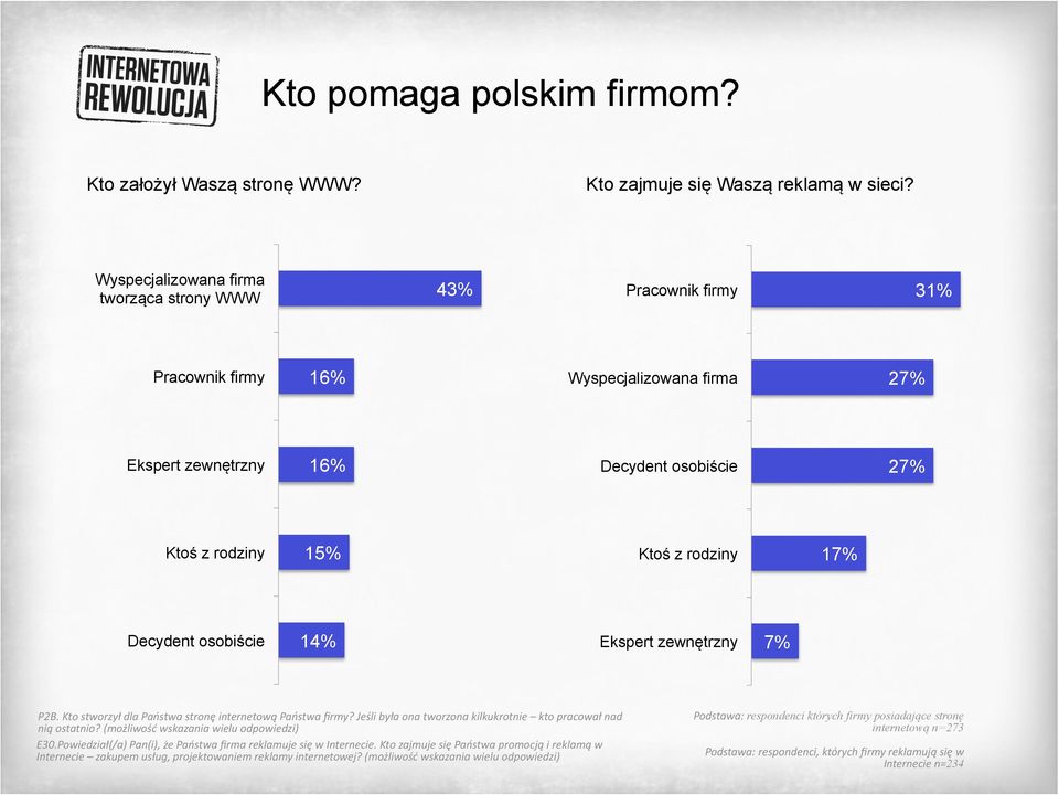 Decydent osobiście 14% Ekspert zewnętrzny 7% P2B. Kto stworzył dla Państwa stronę internetową Państwa firmy? Jeśli była ona tworzona kilkukrotnie kto pracował nad nią ostatnio?