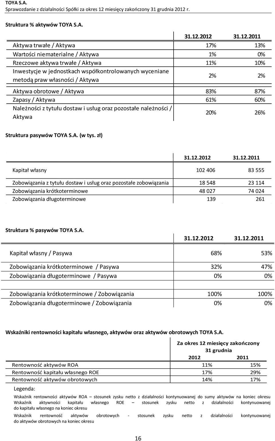 własności / Aktywa 2% 2% Aktywa obrotowe / Aktywa 83% 87% Zapasy / Aktywa 61% 60% Należności z tytułu dostaw i usług oraz pozostałe należności / Aktywa 20% 26% Struktura pasywów TOYA S.A. (w tys.