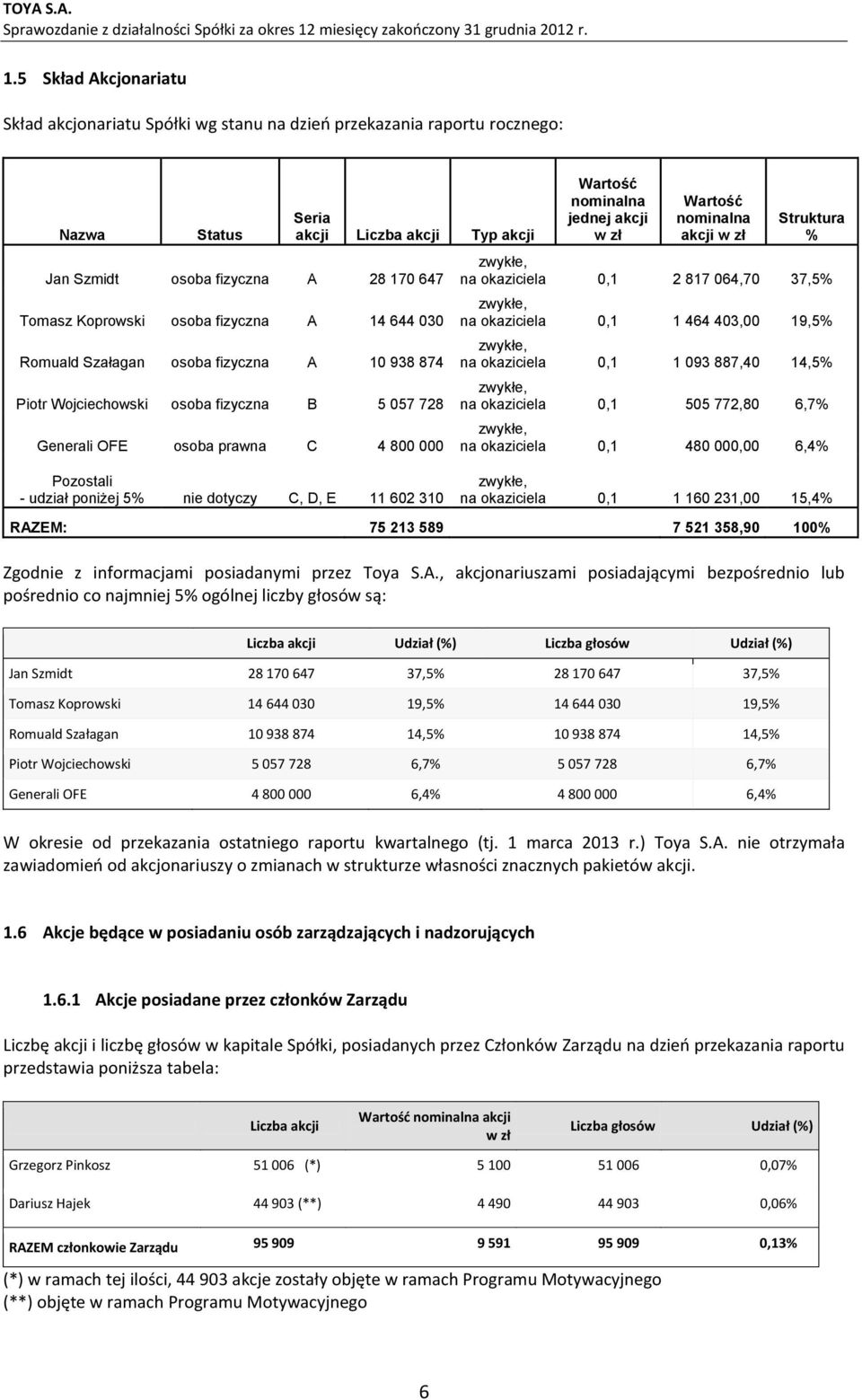 nie dotyczy C, D, E 11 602 310 Wartość nominalna jednej akcji w zł Wartość nominalna akcji w zł Struktura % zwykłe, na okaziciela 0,1 2 817 064,70 37,5% zwykłe, na okaziciela 0,1 1 464 403,00 19,5%