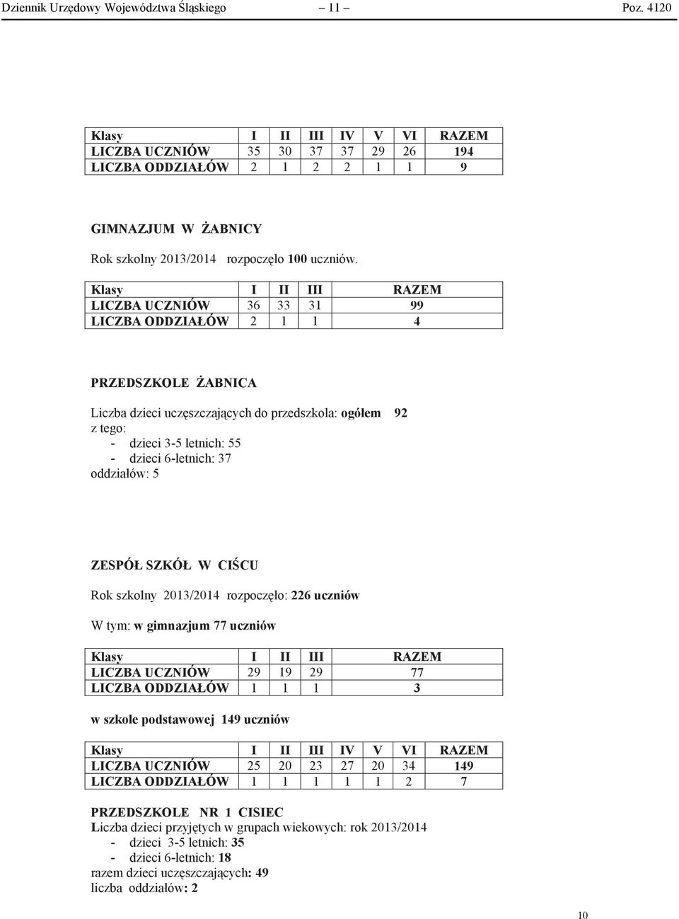 oddziałów: ZESPÓŁ SZKÓŁ W CICU Rok szkolny / rozpoczło: uczniów W tym: w gimnazjum uczniów Klasy I II III RAZEM LICZBA UCZNIÓW LICZBA ODDZIAŁÓW w szkole podstawowej uczniów Klasy