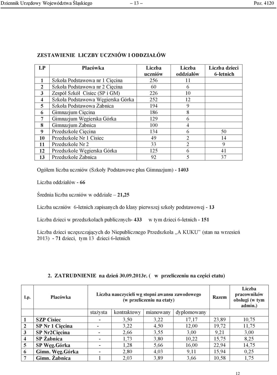 Podstawowa Wgierska Górka Szkoła Podstawowa abnica Gimnazjum Cicina Gimnazjum Wgierska Górka Gimnazjum abnica Przedszkole Cicina Przedszkole Nr Cisiec Przedszkole Nr Przedszkole Wgierska Górka