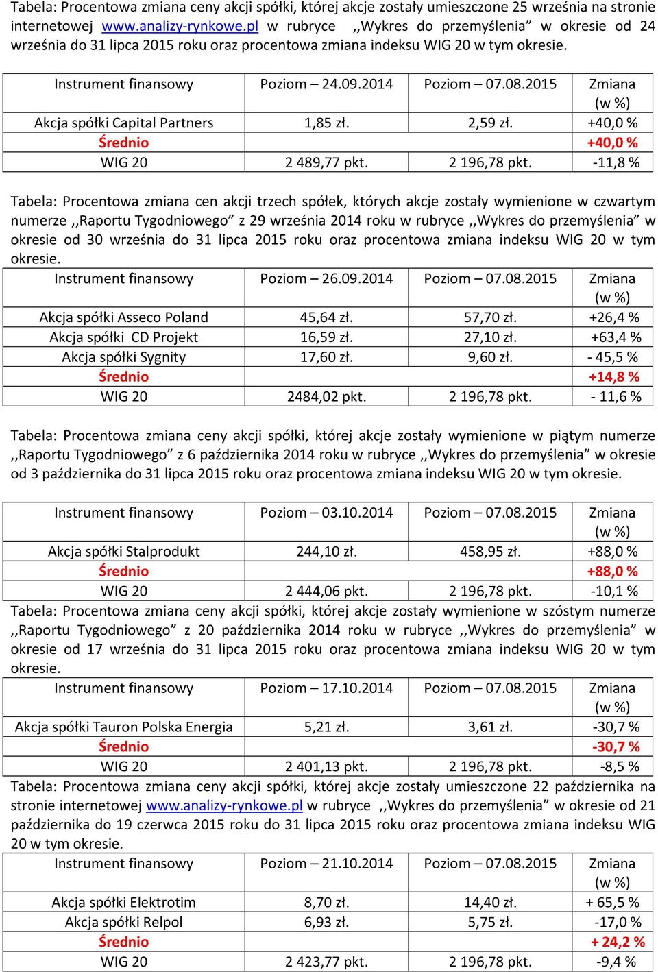 2015 Zmiana Akcja spółki Capital Partners 1,85 zł. 2,59 zł. +40,0 % Średnio +40,0 % WIG 20 2489,77 pkt. 2196,78 pkt.