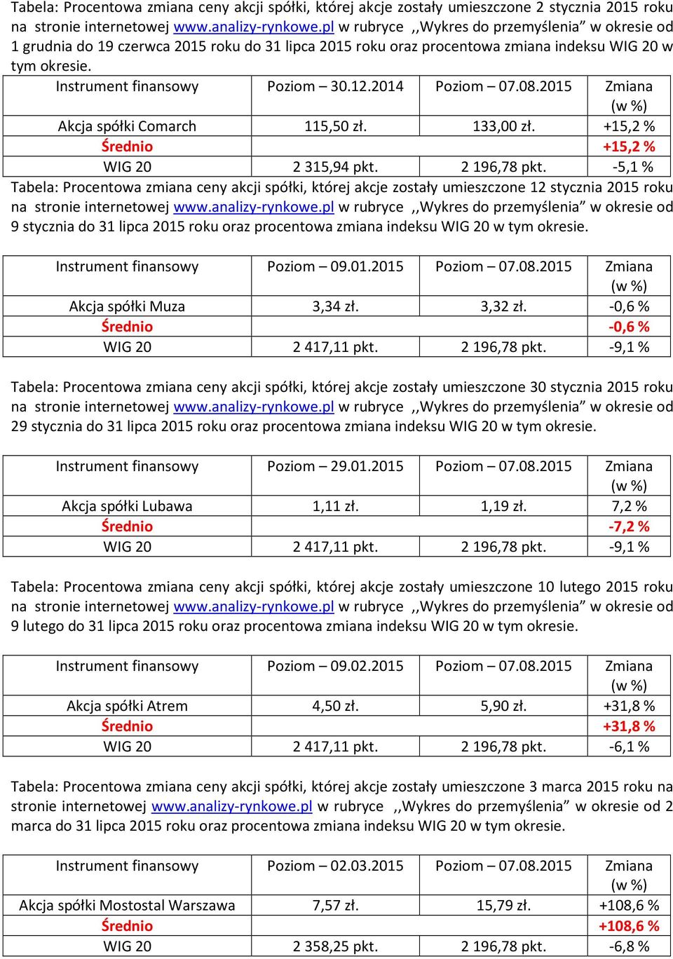 2014 Poziom 07.08.2015 Zmiana Akcja spółki Comarch 115,50 zł. 133,00 zł. +15,2 % Średnio +15,2 % WIG 20 2315,94 pkt. 2196,78 pkt.