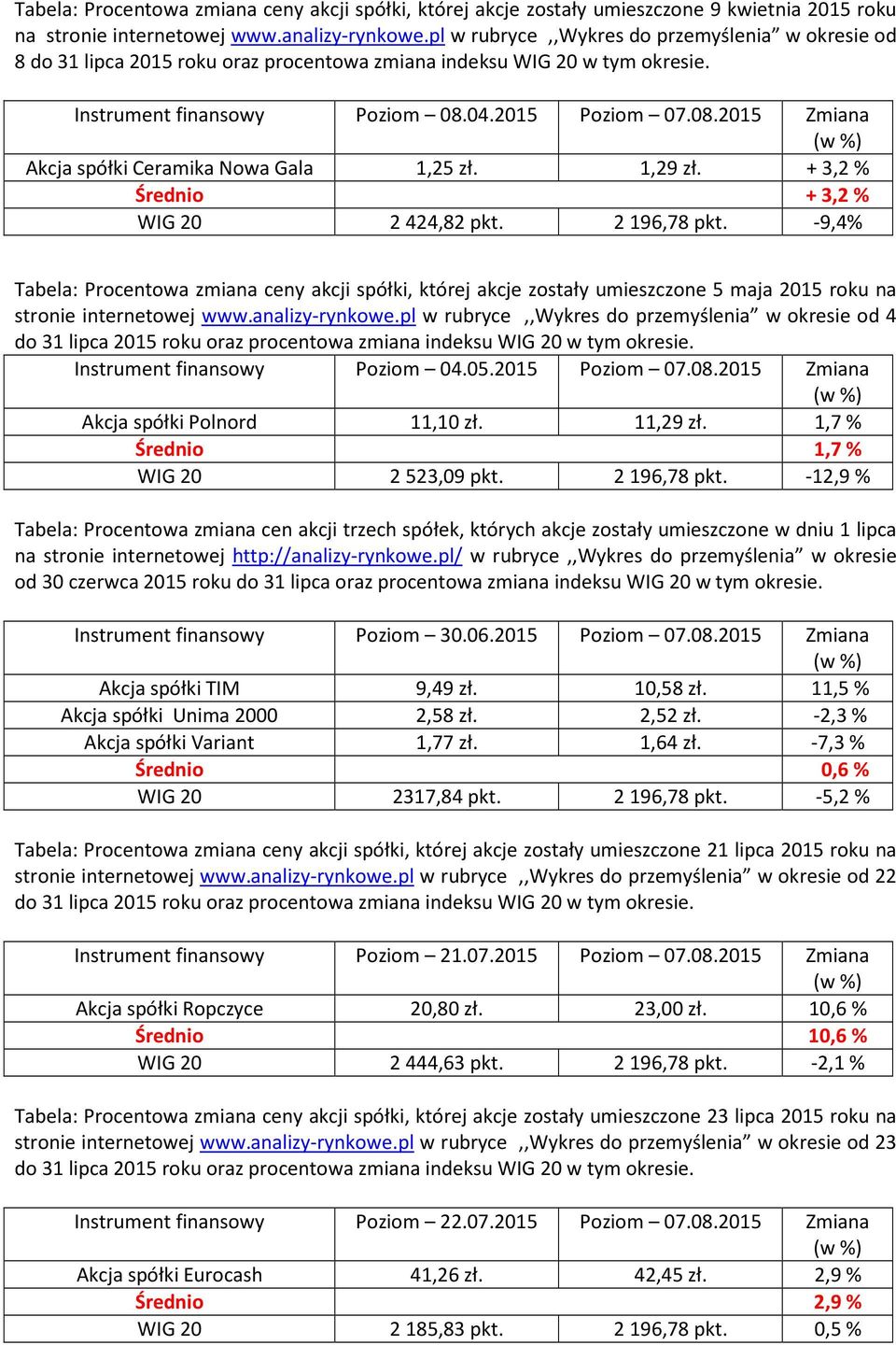 04.2015 Poziom 07.08.2015 Zmiana Akcja spółki Ceramika Nowa Gala 1,25 zł. 1,29 zł. + 3,2 % Średnio + 3,2 % WIG 20 2424,82 pkt. 2196,78 pkt.