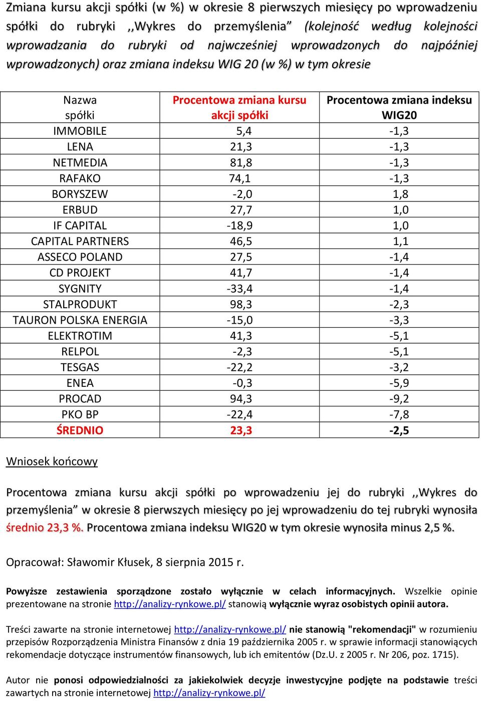 21,3-1,3 NETMEDIA 81,8-1,3 RAFAKO 74,1-1,3 BORYSZEW -2,0 1,8 ERBUD 27,7 1,0 IF CAPITAL -18,9 1,0 CAPITAL PARTNERS 46,5 1,1 ASSECO POLAND 27,5-1,4 CD PROJEKT 41,7-1,4 SYGNITY -33,4-1,4 STALPRODUKT