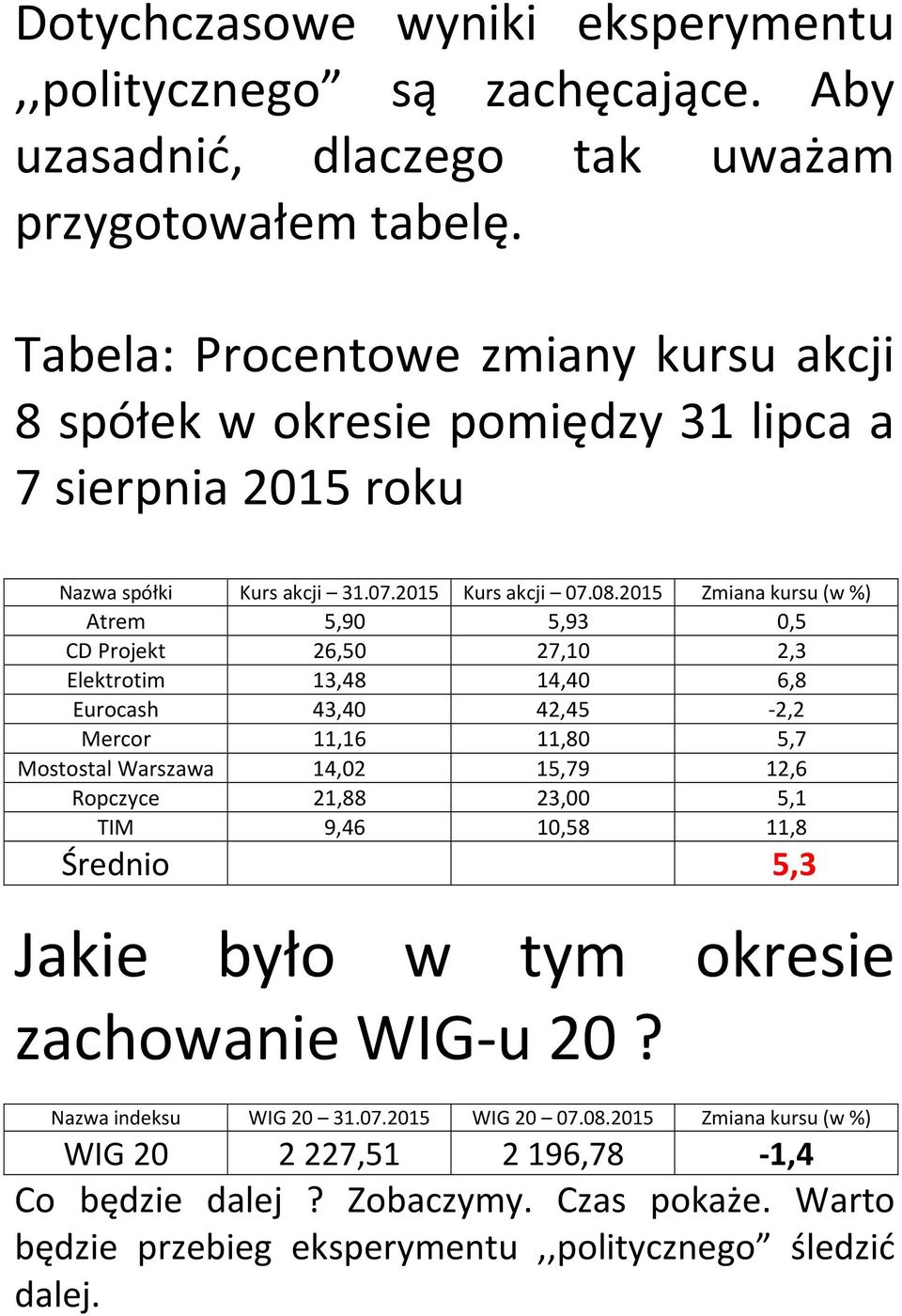 2015 Zmiana kursu Atrem 5,90 5,93 0,5 CD Projekt 26,50 27,10 2,3 Elektrotim 13,48 14,40 6,8 Eurocash 43,40 42,45-2,2 Mercor 11,16 11,80 5,7 Mostostal Warszawa 14,02 15,79 12,6 Ropczyce