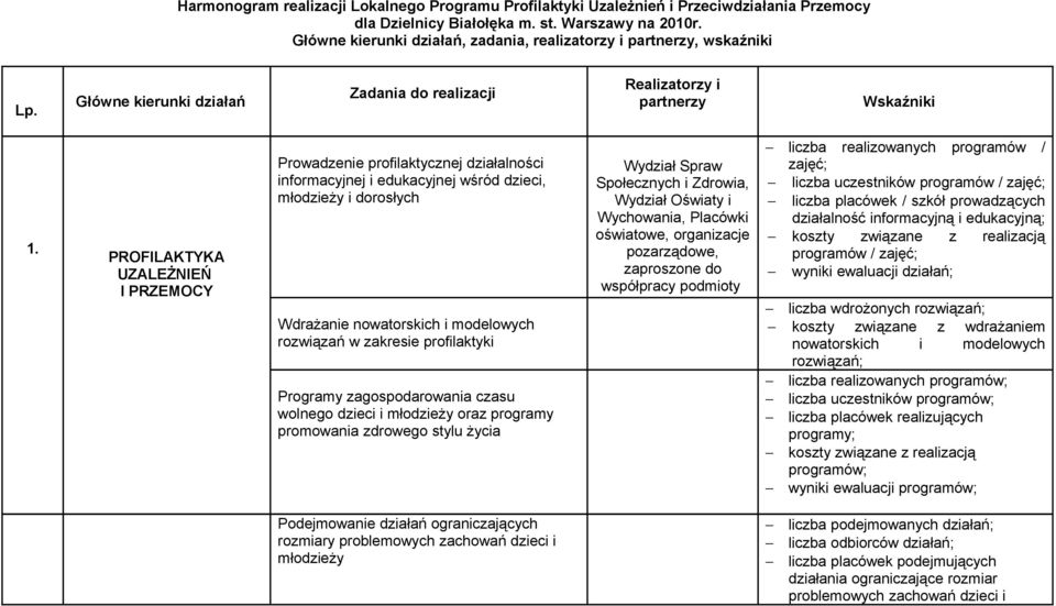 PROFILAKTYKA UZALEŻNIEŃ I PRZEMOCY Prowadzenie profilaktycznej działalności informacyjnej i edukacyjnej wśród dzieci, młodzieży i dorosłych Wdrażanie nowatorskich i modelowych rozwiązań w zakresie