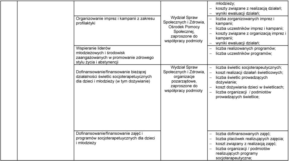 Społecznych i Zdrowia, organizacje pozarządowe, zaproszone do współpracy podmioty młodzieży; koszty związane z realizacją działań; wyniki ewaluacji działań; liczba zorganizowanych imprez i kampanii;