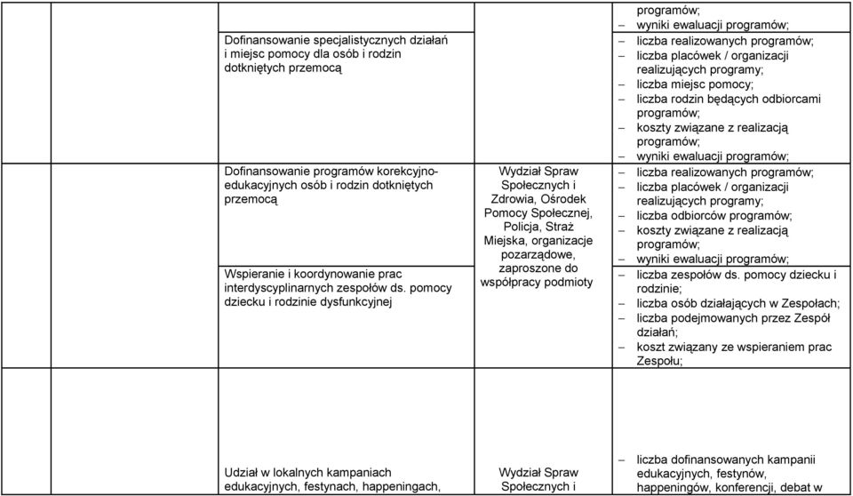 pomocy dziecku i rodzinie dysfunkcyjnej Wydział Spraw Społecznych i Zdrowia, Ośrodek Pomocy Społecznej, Policja, Straż Miejska, organizacje pozarządowe, zaproszone do współpracy podmioty programów;