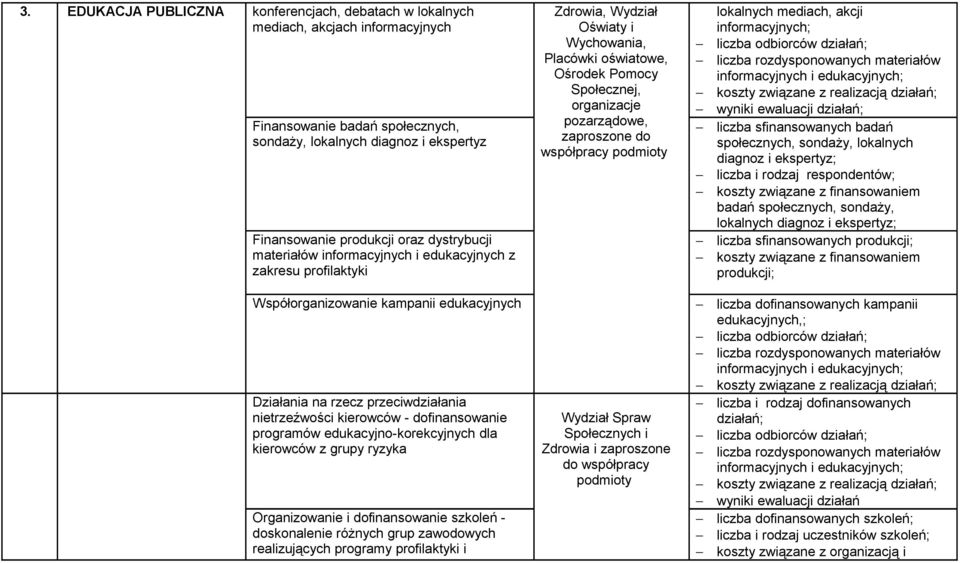 do współpracy podmioty lokalnych mediach, akcji informacyjnych; liczba odbiorców działań; liczba rozdysponowanych materiałów informacyjnych i edukacyjnych; koszty związane z realizacją działań;