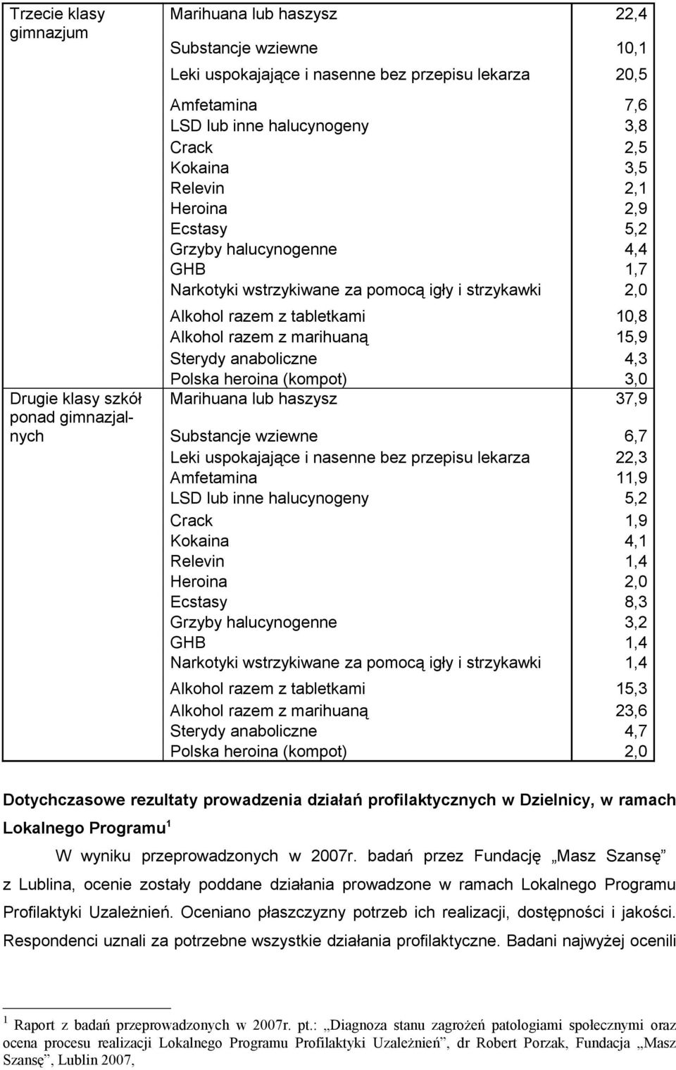 Alkohol razem z marihuaną 15,9 Sterydy anaboliczne 4,3 Polska heroina (kompot) 3,0 Marihuana lub haszysz 37,9 Substancje wziewne 6,7 Leki uspokajające i nasenne bez przepisu lekarza 22,3 Amfetamina