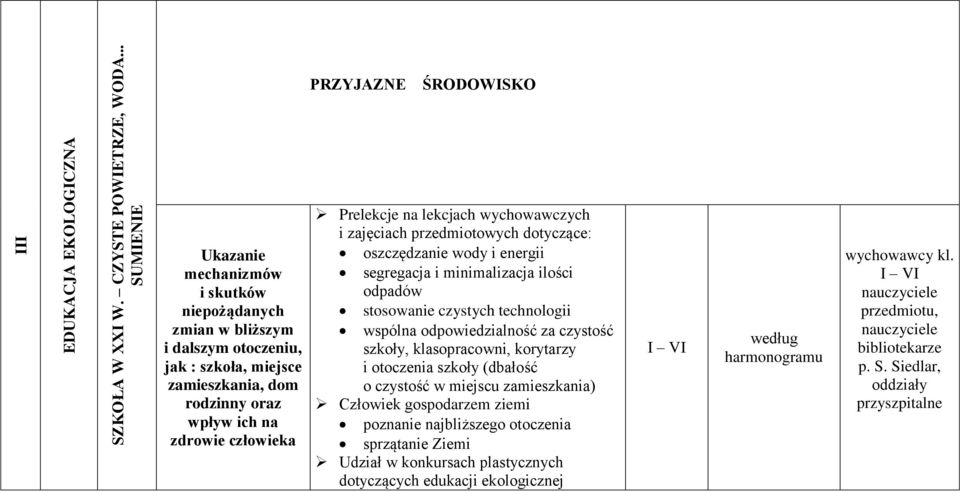 człowieka Prelekcje na lekcjach wychowawczych i zajęciach przedmiotowych dotyczące: oszczędzanie wody i energii segregacja i minimalizacja ilości odpadów stosowanie czystych technologii wspólna