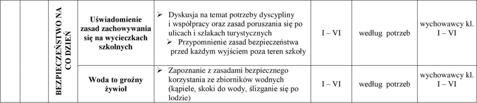 zasad bezpieczeństwa przed każdym wyjściem poza teren szkoły według potrzeb Woda to groźny żywioł Zapoznanie z