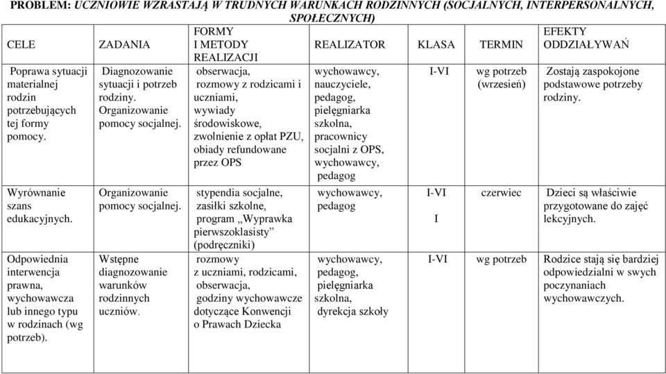 Diagnozowanie sytuacji i potrzeb rodziny. Organizowanie pomocy socjalnej. Organizowanie pomocy socjalnej. Wstępne diagnozowanie warunków rodzinnych uczniów.