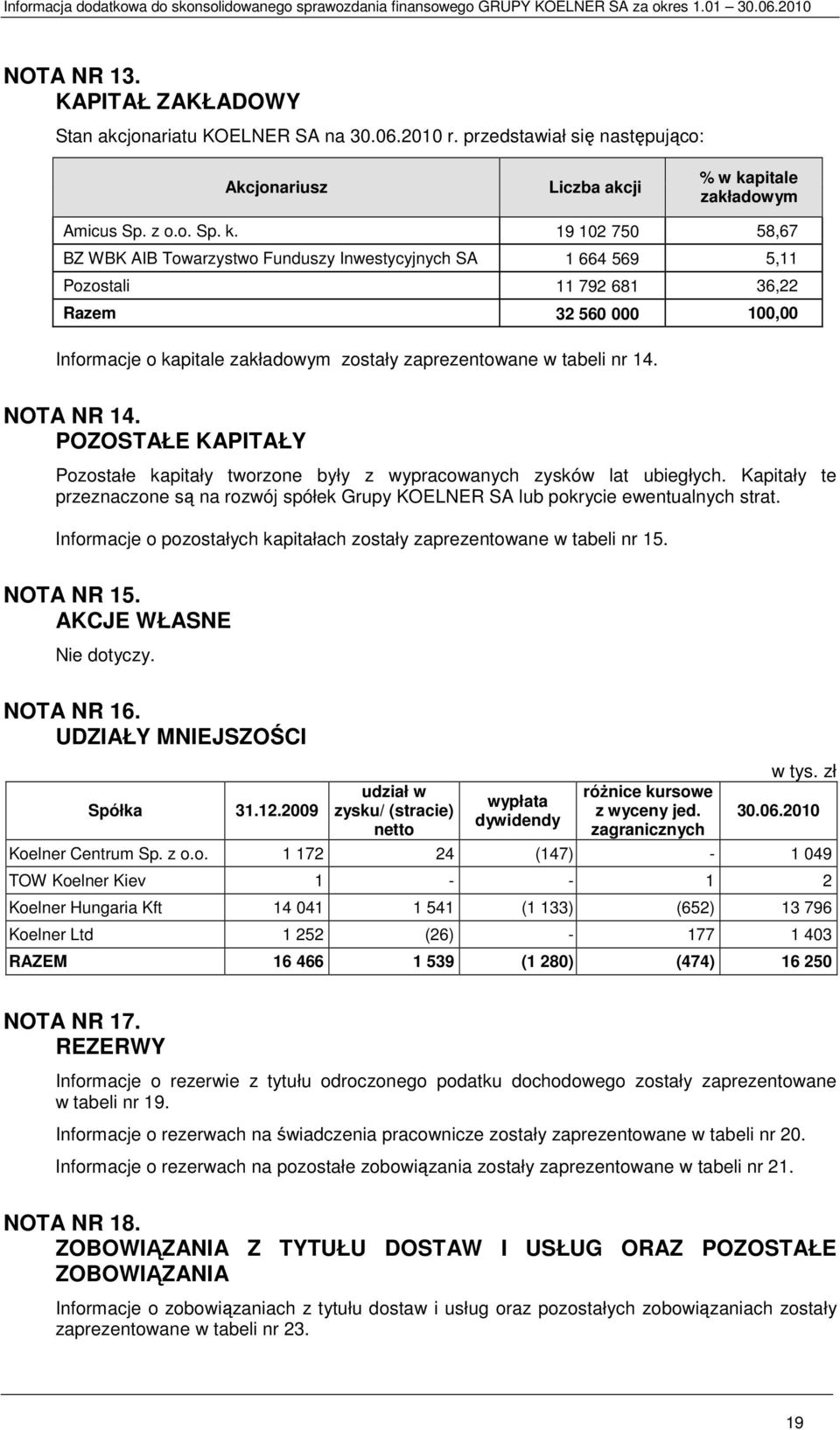 19 102 750 58,67 BZ WBK AIB Towarzystwo Funduszy Inwestycyjnych SA 1 664 569 5,11 Pozostali 11 792 681 36,22 Razem 32 560 000 100,00 Informacje o kapitale zakładowym zostały zaprezentowane w tabeli